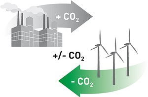 CO2 Austausch Klima
